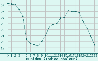 Courbe de l'humidex pour Paris Saint-Germain-des-Prs (75)