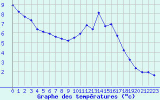 Courbe de tempratures pour Dolembreux (Be)