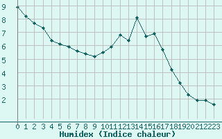 Courbe de l'humidex pour Dolembreux (Be)