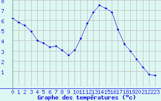 Courbe de tempratures pour Pointe de Socoa (64)