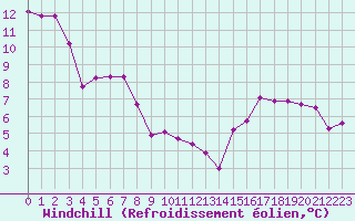 Courbe du refroidissement olien pour Pomrols (34)