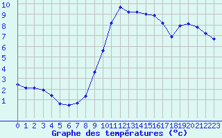 Courbe de tempratures pour Trappes (78)