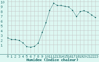 Courbe de l'humidex pour Trappes (78)