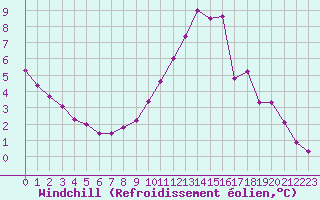 Courbe du refroidissement olien pour Aix-en-Provence (13)
