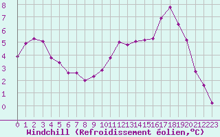 Courbe du refroidissement olien pour Christnach (Lu)