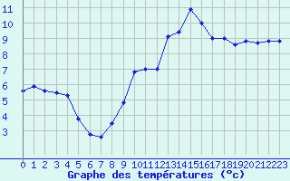 Courbe de tempratures pour Sarzeau (56)