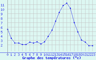 Courbe de tempratures pour Amur (79)