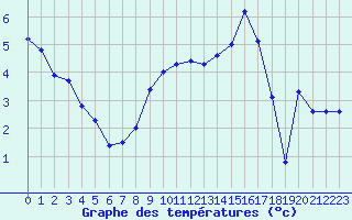 Courbe de tempratures pour Troyes (10)