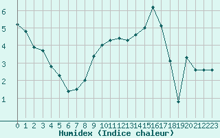 Courbe de l'humidex pour Troyes (10)