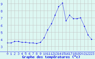 Courbe de tempratures pour Lemberg (57)