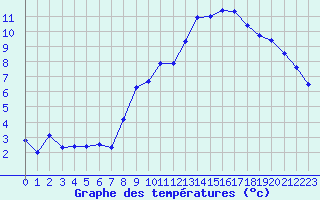 Courbe de tempratures pour Lille (59)