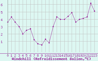 Courbe du refroidissement olien pour Dole-Tavaux (39)