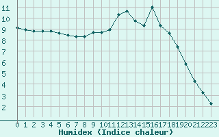 Courbe de l'humidex pour Cerisiers (89)