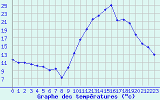 Courbe de tempratures pour Cazaux (33)