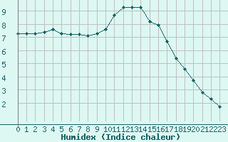 Courbe de l'humidex pour Saint-Martial-de-Vitaterne (17)