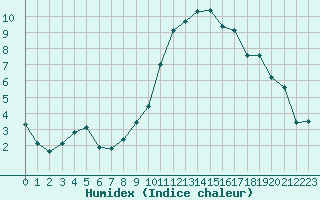 Courbe de l'humidex pour Marignane (13)