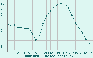 Courbe de l'humidex pour Vias (34)