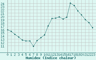 Courbe de l'humidex pour Ste (34)