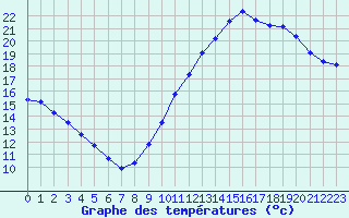 Courbe de tempratures pour Dax (40)