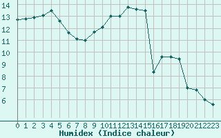 Courbe de l'humidex pour Orange (84)