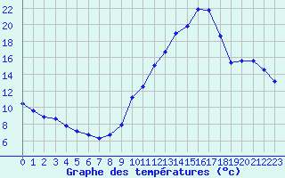 Courbe de tempratures pour La Poblachuela (Esp)