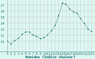 Courbe de l'humidex pour Dieppe (76)