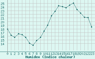 Courbe de l'humidex pour Marignane (13)