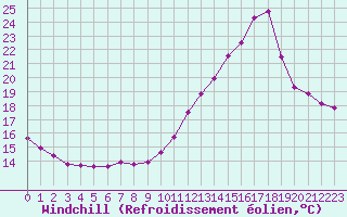 Courbe du refroidissement olien pour Sallles d