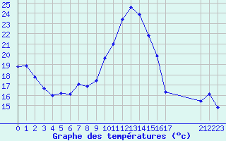 Courbe de tempratures pour Xert / Chert (Esp)