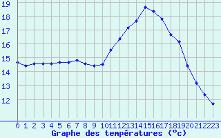 Courbe de tempratures pour Corsept (44)