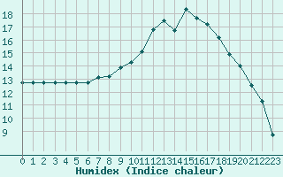 Courbe de l'humidex pour Lhospitalet (46)