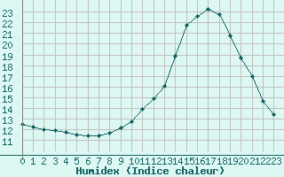 Courbe de l'humidex pour Biache-Saint-Vaast (62)