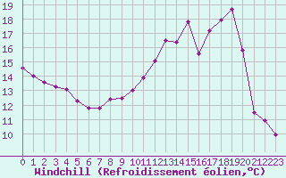 Courbe du refroidissement olien pour Tour-en-Sologne (41)