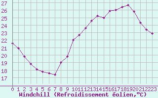 Courbe du refroidissement olien pour Leucate (11)
