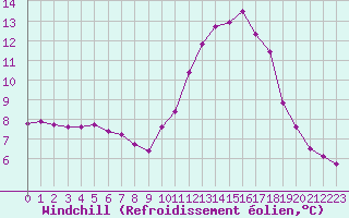 Courbe du refroidissement olien pour Sermange-Erzange (57)