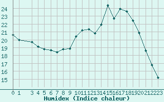 Courbe de l'humidex pour Petiville (76)