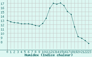 Courbe de l'humidex pour Sgur-le-Chteau (19)