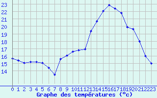 Courbe de tempratures pour Strasbourg (67)