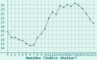 Courbe de l'humidex pour Landser (68)