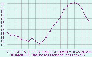 Courbe du refroidissement olien pour Cabestany (66)