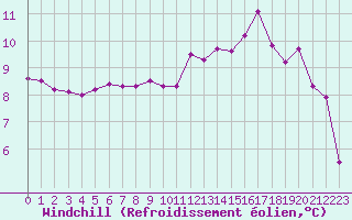 Courbe du refroidissement olien pour Evreux (27)