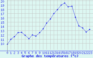 Courbe de tempratures pour Chlons-en-Champagne (51)