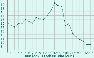 Courbe de l'humidex pour Carcassonne (11)