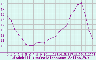 Courbe du refroidissement olien pour Tauxigny (37)