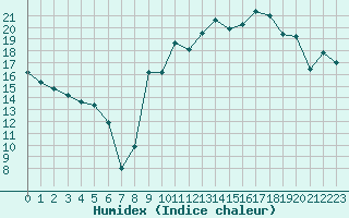 Courbe de l'humidex pour Blois (41)