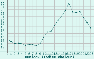 Courbe de l'humidex pour Nonaville (16)