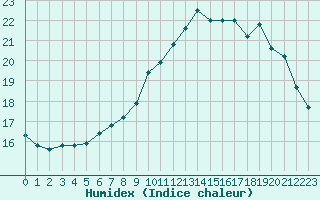 Courbe de l'humidex pour Nancy - Essey (54)