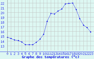 Courbe de tempratures pour Liefrange (Lu)