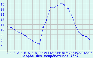 Courbe de tempratures pour Lagarrigue (81)