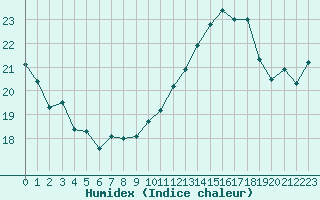 Courbe de l'humidex pour Ile du Levant (83)